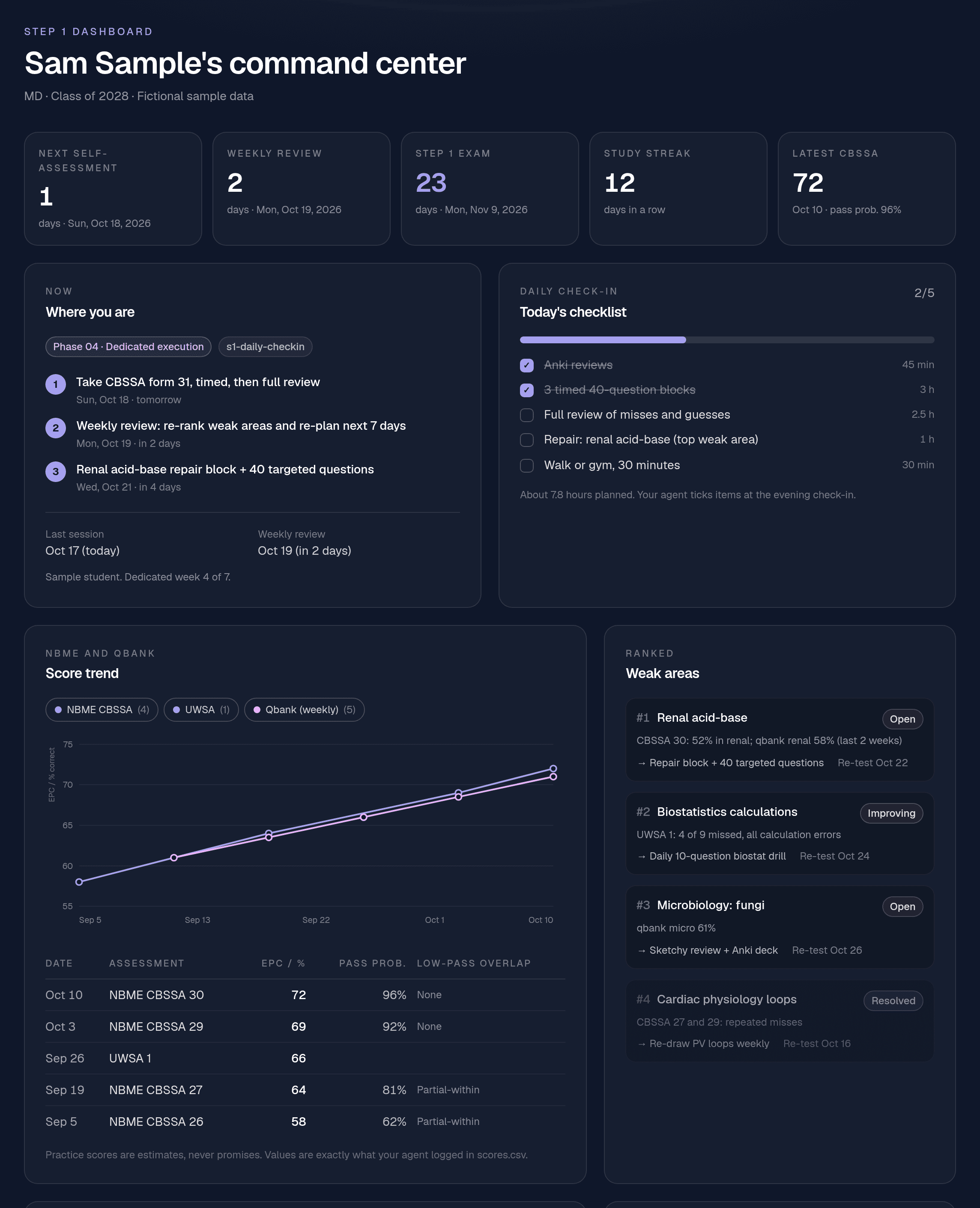 Full SkillPlug Step 1 dashboard with countdowns, checklist, score trend and weak areas, sample data