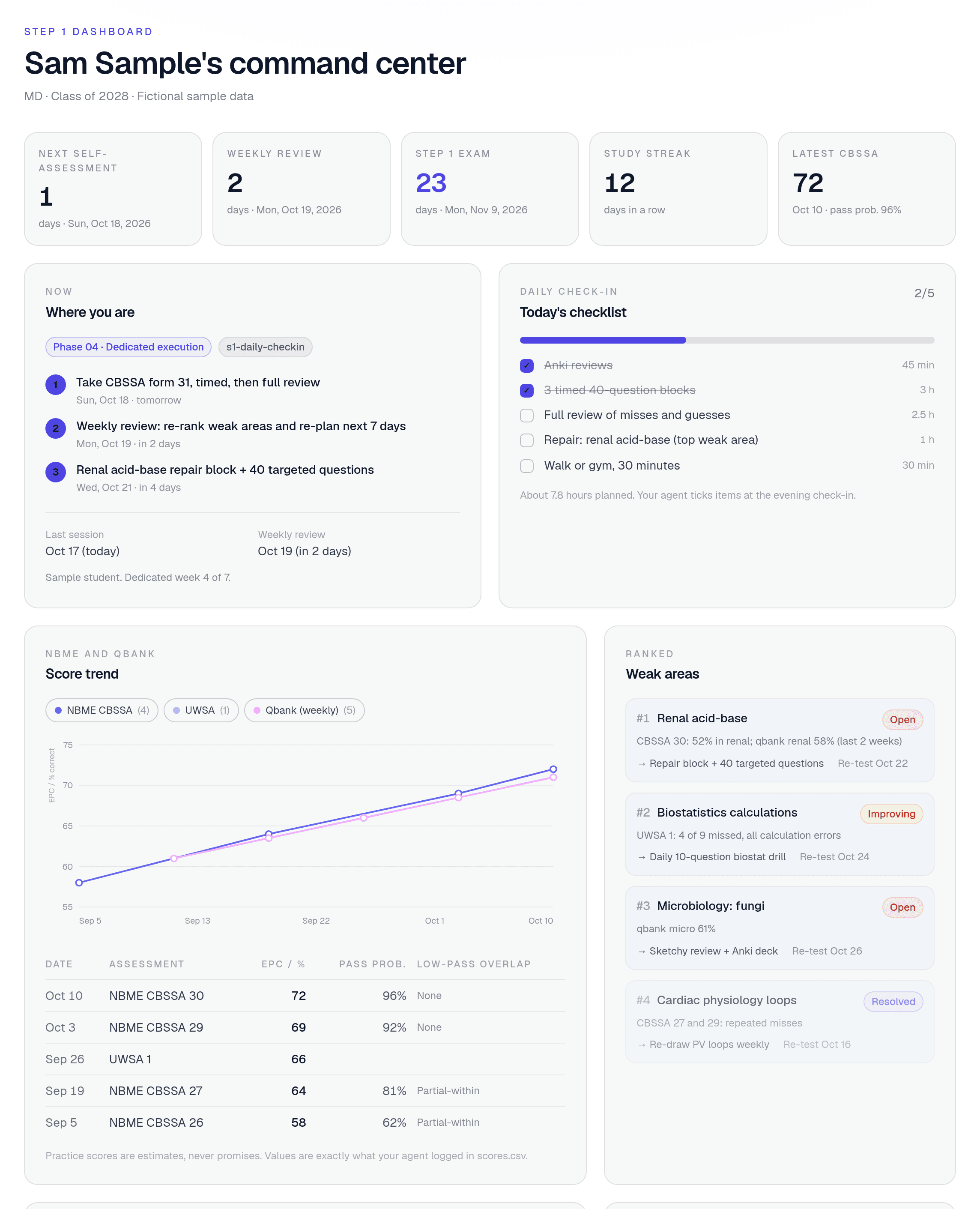 Full SkillPlug Step 1 dashboard with countdowns, checklist, score trend and weak areas, sample data