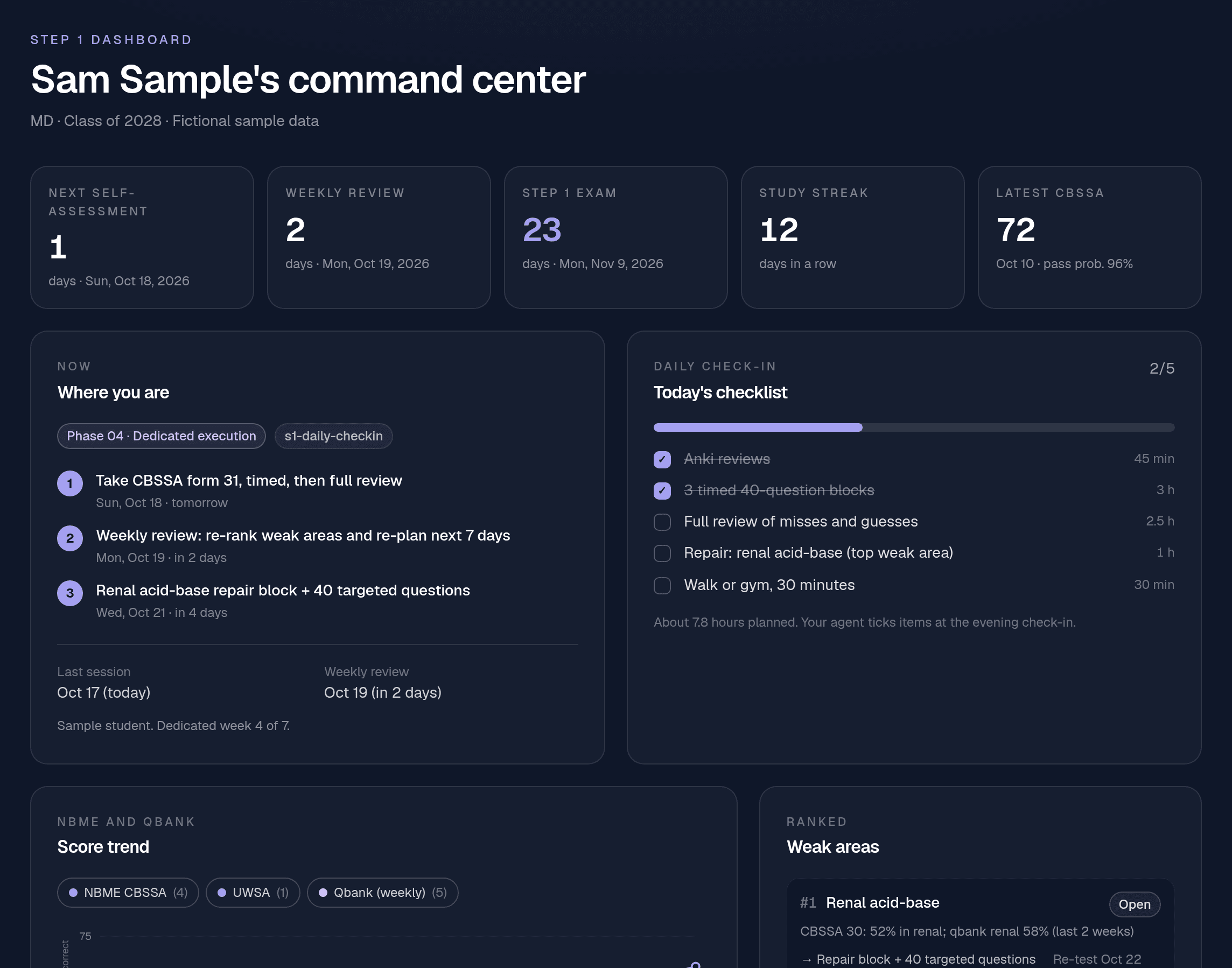 SkillPlug Step 1 dashboard: countdowns, where you are, today's checklist and score trend for a fictional sample student