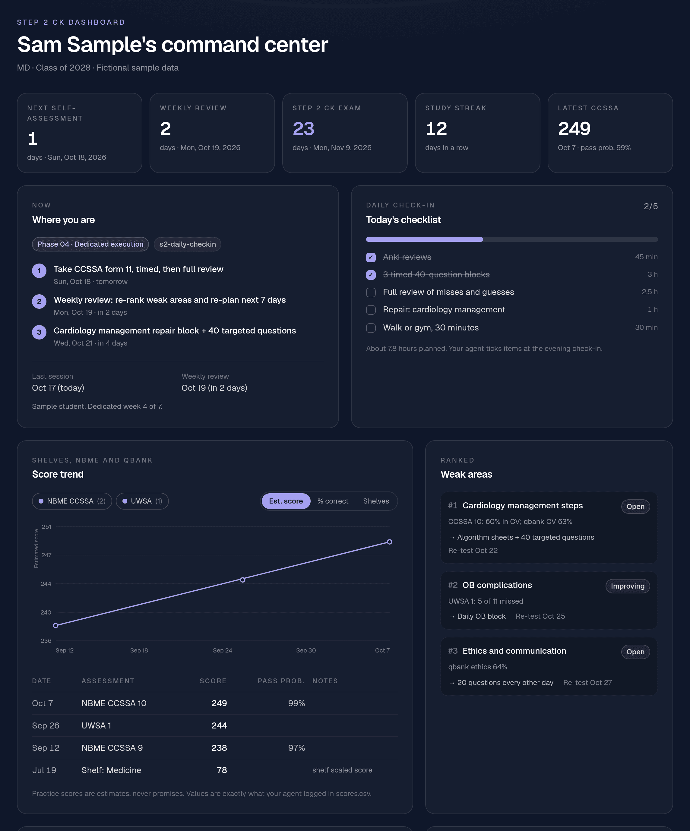 SkillPlug Step 2 CK dashboard with self-assessment trend and weak areas, sample data