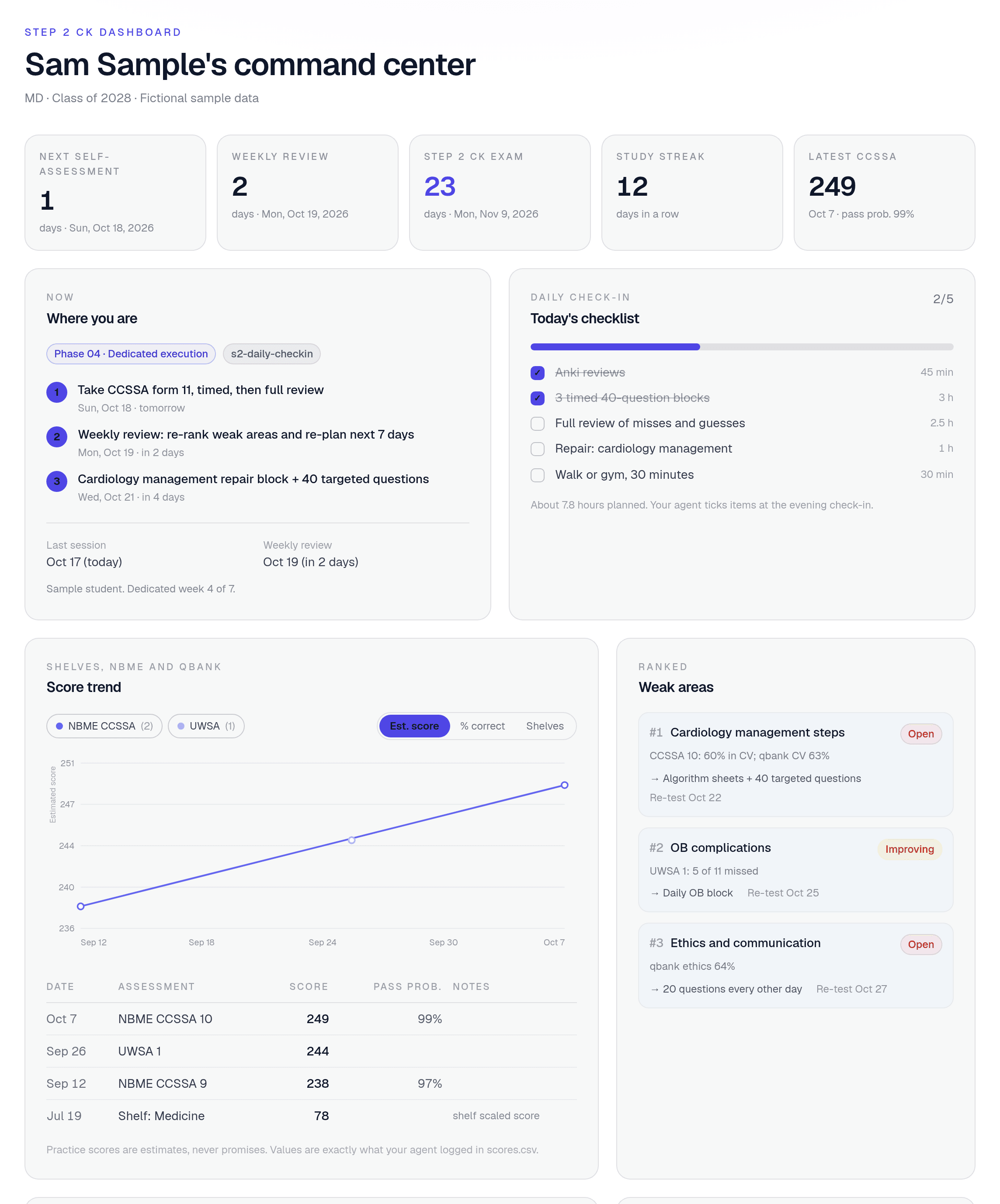 SkillPlug Step 2 CK dashboard with self-assessment trend and weak areas, sample data